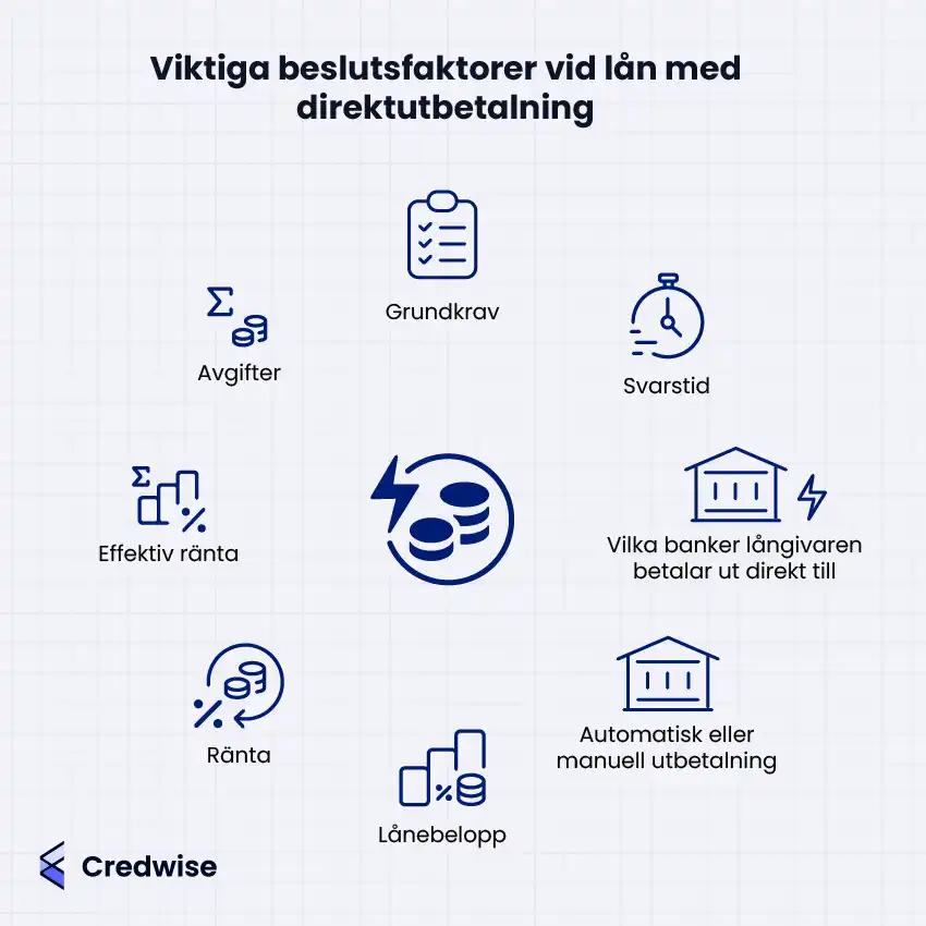 Illustration med texten: 'Viktiga beslutsfaktorer vid lån med direktutbetalning'. Bilden visar faktorer representerade med ikoner: avgifter, grundkrav, svarstid, vilka banker långivaren betalar ut direkt till, automatisk eller manuell utbetalning, lånebelopp, ränta och effektiv ränta. Centralt finns en ikon med symboler för pengar och blixtar. Credwise-logotypen finns i det nedre vänstra hörnet.