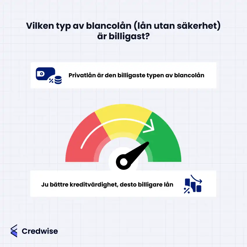 Illustration med text som frågar: 'Vilken typ av blancolån (lån utan säkerhet) är billigast?' Överst finns en ikon av en plånbok med mynt och texten: 'Privatlån är den billigaste typen av blancolån'. Under detta finns en mätare med färgerna rött, gult och grönt som visar att ju bättre kreditvärdighet man har, desto billigare lån kan man få. Nederst finns en ikon av grafer och texten: 'Ju bättre kreditvärdighet, desto billigare lån'. Logotypen för Credwise är placerad i det nedre vänstra hörnet.
