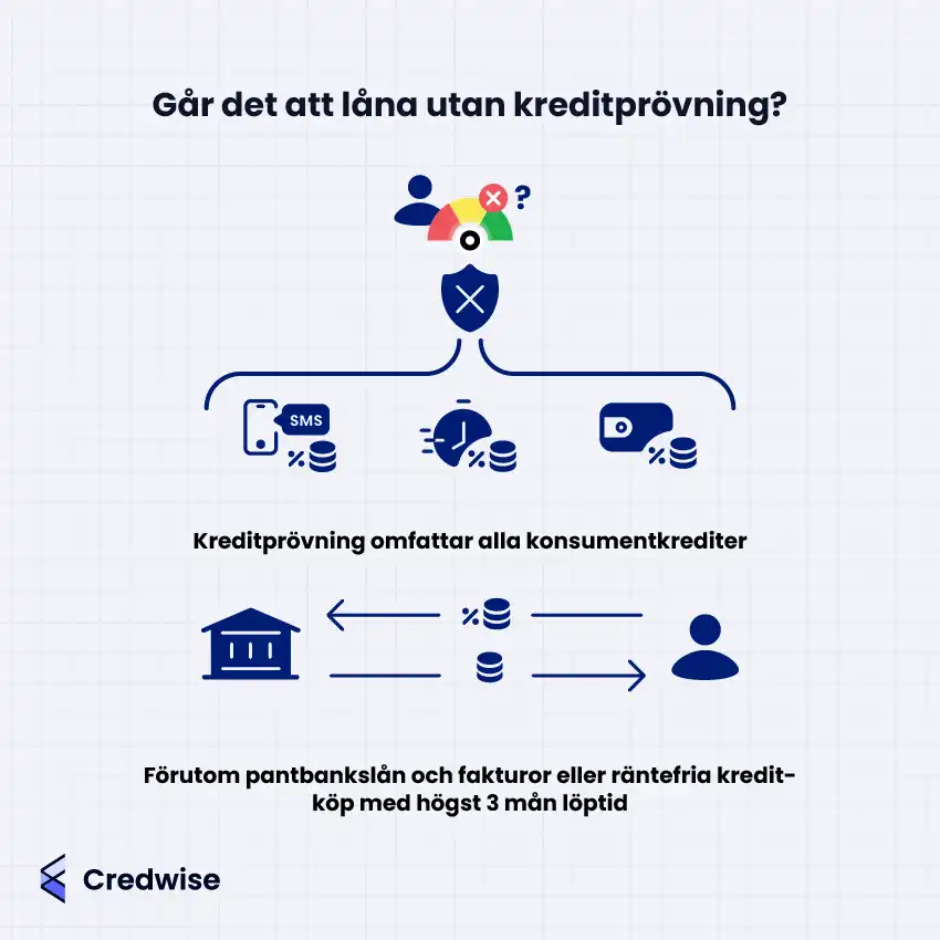 Bilden visar att kreditprövning krävs för alla konsumentkrediter som SMS-lån, snabblån och privatlån. Den illustrerar också att undantag endast gäller för pantbankslån samt fakturor eller räntefria kreditköp med upp till tre månaders löptid. Ikoner används för att förtydliga de olika lånetyperna och processen.