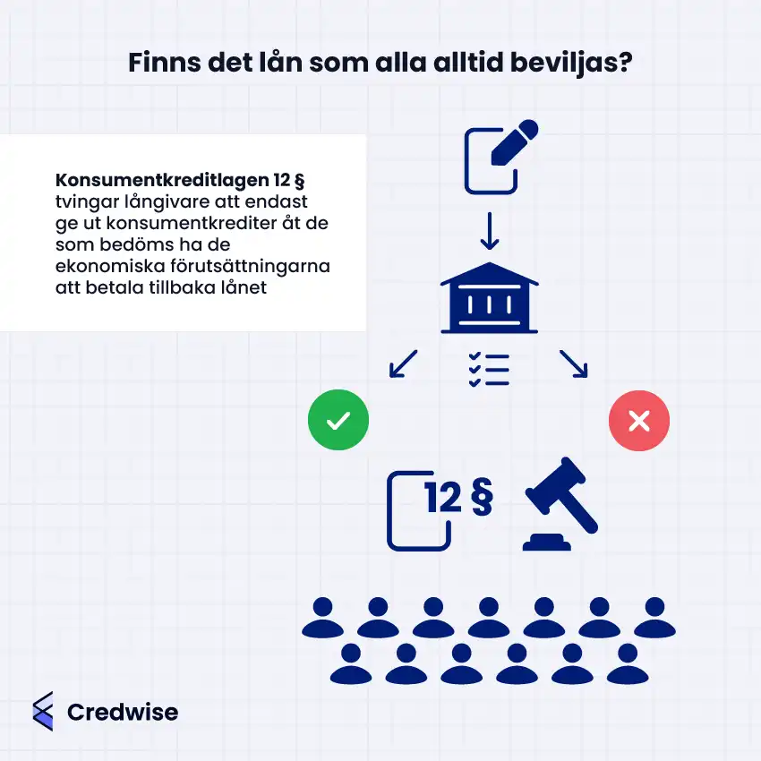 Illustration med texten: 'Finns det lån som alla alltid beviljas?' Bilden förklarar att Konsumentkreditlagen 12 § tvingar långivare att endast ge ut konsumentkrediter åt de som bedöms ha de ekonomiska förutsättningarna att betala tillbaka lånet. Ikoner visar en ansökningsprocess med en bank, godkända och avvisade ansökningar, samt en paragraf och en domarklubba. Credwise-logotypen finns i det nedre vänstra hörnet.