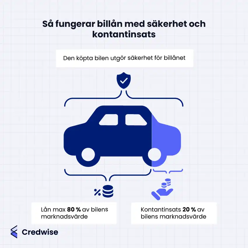 Jag tänker att det skulle vara mer tydligt att skriva så här: Bilden förklarar hur billån med säkerhet och kontantinsats fungerar. Den visar att bilen som köps utgör säkerhet för lånet. Ett lån kan ges på upp till 80 % av bilens marknadsvärde, medan minst 20 % måste betalas som kontantinsats. En blå bilikon illustrerar upplägget, med symboler för säkerhet, procent och pengar. En hand med pengar symboliserar kontantinsatsen.
