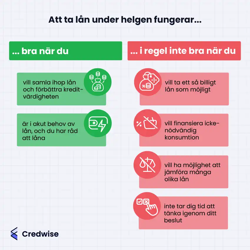 Illustration med texten: 'Att ta lån under helgen fungerar...'. Bilden är uppdelad i två kolumner: en grön med fördelar och en röd med nackdelar. Fördelar inkluderar att samla ihop lån och förbättra kreditvärdigheten, samt akut behov av lån när man har råd att låna. Nackdelar inkluderar att man vill ta ett så billigt lån som möjligt, finansiera icke-nödvändig konsumtion, vill ha möjlighet att jämföra många olika lån, och inte tar sig tid att tänka igenom beslutet. Credwise-logotypen finns i det nedre vänstra hörnet.