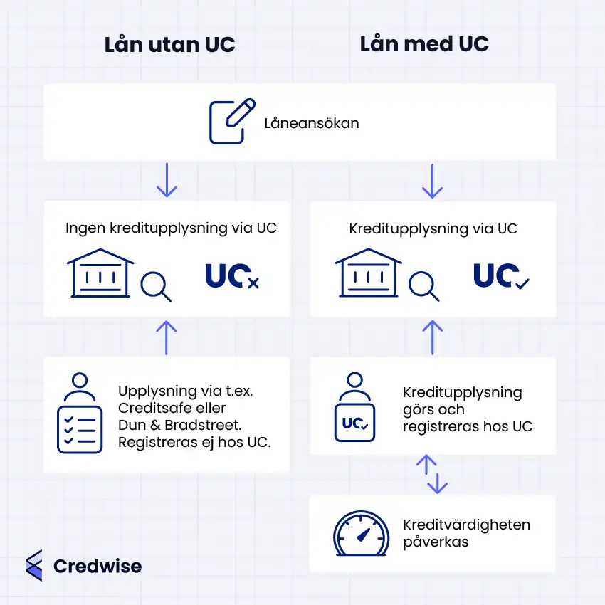 Illustration med rubrikerna 'Lån utan UC' och 'Lån med UC'. För lån utan UC visar bilden att ingen kreditupplysning görs via UC, istället via exempelvis Creditsafe eller Dun & Bradstreet, vilket inte registreras hos UC. För lån med UC visar bilden att kreditupplysning görs och registreras hos UC, vilket påverkar kreditvärdigheten. Credwise-logotypen finns i det nedre vänstra hörnet.