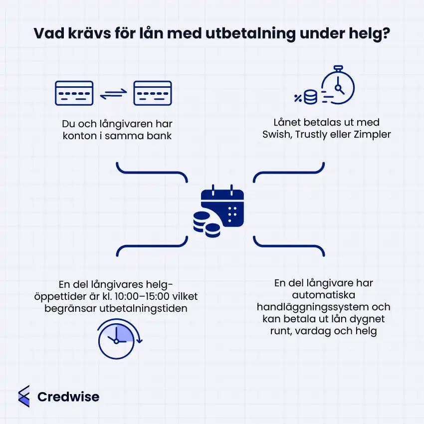 Illustration med texten: 'Vad krävs för lån med utbetalning under helg?'. Bilden visar fyra faktorer: Du och långivaren har konton i samma bank, lånet betalas ut med Swish, Trustly eller Zimpler, en del långivares helgöppettider är kl. 10:00–15:00 vilket begränsar utbetalningstiden, och en del långivare har automatiska handläggningssystem och kan betala ut lån dygnet runt, vardag och helg. Centralt finns en ikon med ett kalenderblad och pengar. Credwise-logotypen finns i det nedre vänstra hörnet.