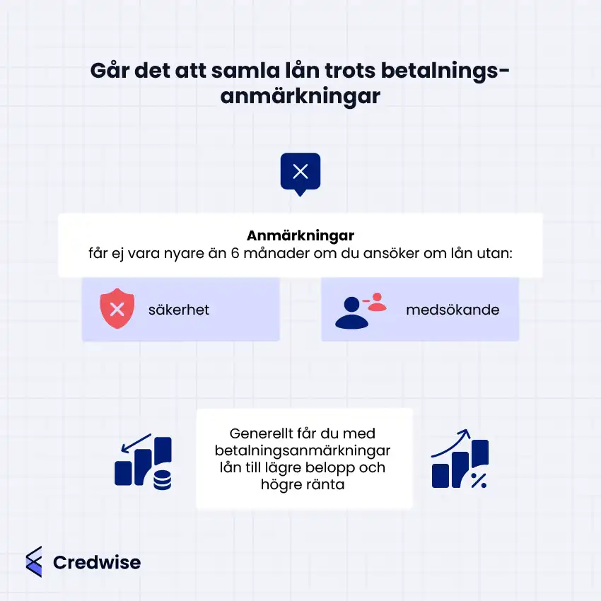 Bilden förklarar vad som gäller för att samla lån trots betalningsanmärkningar. Det står att anmärkningar inte får vara nyare än 6 månader om man ansöker om lån utan säkerhet eller medsökande, vilket illustreras med en sköldikon respektive två personer. En nedre textruta förklarar att man generellt får lån med lägre belopp och högre ränta om man har betalningsanmärkningar. En ikon med stapeldiagram och pil uppåt symboliserar ökad ränta, medan en ikon med stapeldiagram, mynt och pil nedåt symboliserar lägre lånebelopp.