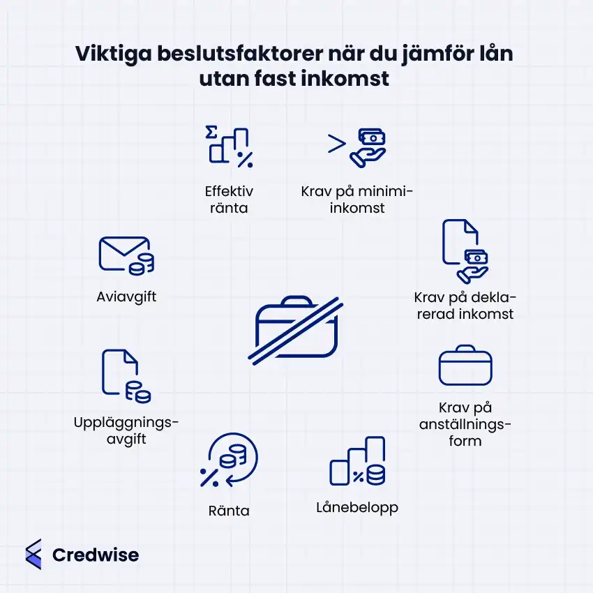 Illustration med texten: 'Viktiga beslutsfaktorer när du jämför lån utan fast inkomst'. Bilden visar faktorer representerade med ikoner: effektiv ränta, krav på minimiinkomst, krav på deklarerad inkomst, krav på anställningsform, lånebelopp, ränta, uppläggningsavgift, aviavgift och effektiv ränta. Centralt finns en ikon av en portfölj med en streck över. Credwise-logotypen finns i det nedre vänstra hörnet.