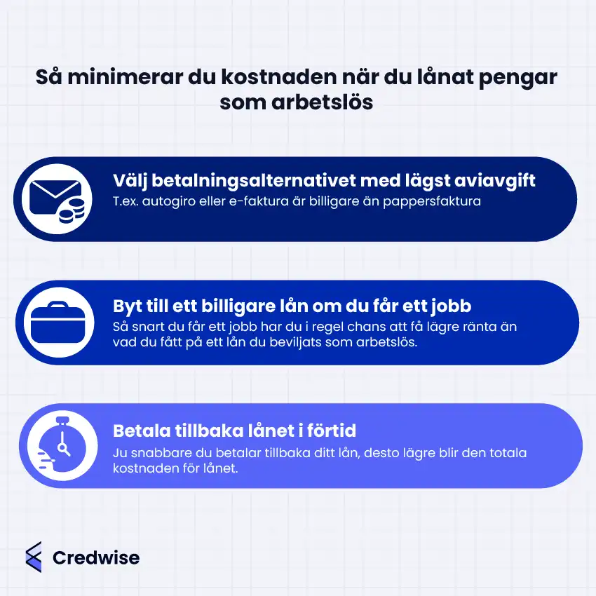 Bilden visar tre tips på hur man minimerar kostnaden för lån som arbetslös. De tre punkterna är: välj betalningsalternativ med lägst aviavgift, byt till ett billigare lån om du får ett jobb och betala tillbaka lånet i förtid. Varje tips illustreras med en ikon och har en kort beskrivning under rubriken. Designen går i blå toner med vit bakgrund och rutmönster. Längst ner syns Credwise-logotypen.