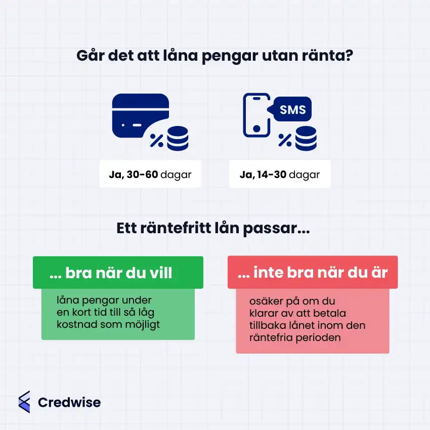 Illustration med texten: 'Går det att låna pengar utan ränta?'. Bilden visar att det är möjligt med ett ja för 30-60 dagar för kreditkort och 14-30 dagar för SMS-lån. Under detta står det 'Ett räntefritt lån passar...' följt av två kolumner: en grön som säger 'bra när du vill låna pengar under en kort tid till så låg kostnad som möjligt' och en röd som säger 'inte bra när du är osäker på om du klarar av att betala tillbaka lånet inom den räntefria perioden'. Credwise-logotypen finns i det nedre vänstra hörnet.