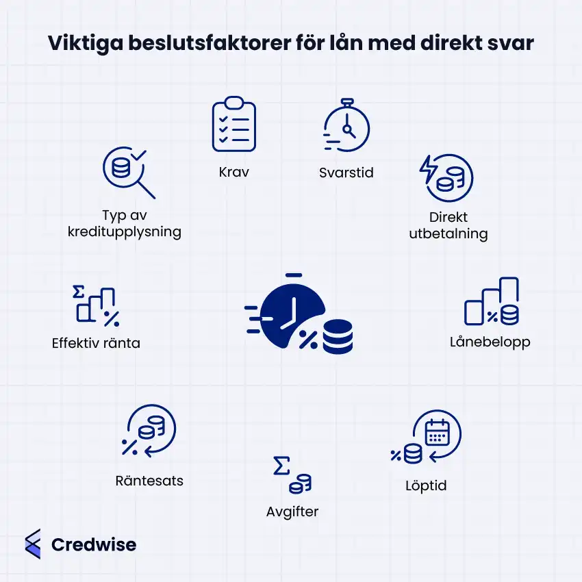 Illustrationen visar viktiga beslutsfaktorer för lån med direkt svar. Den inkluderar faktorer som krav, svarstid, direkt utbetalning, typ av kreditupplysning, lånebelopp, räntesats, effektiv ränta, avgifter och löptid. Ikoner representerar varje faktor visuellt. I mitten finns tre ikoner med en klocka, mynt och procenttecken som symboliserar ett lån med direkt svar. Bilden har Credwise-logotypen i nedre vänstra hörnet.