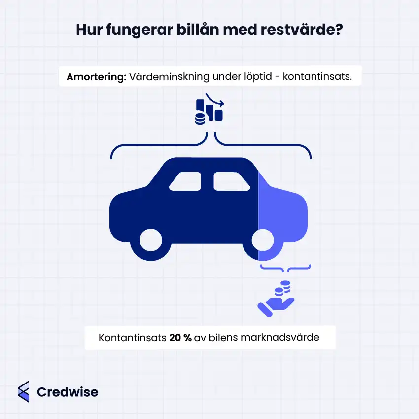 Bilden visar en illustration av ett billån med restvärde. En blå bil delas i två delar för att symbolisera kontantinsats och amortering. Text förklarar att amorteringen avser bilens värdeminskning minus kontantinsats. En hand med mynt illustrerar kontantinsatsen som anges till 20 % av bilens marknadsvärde. Credwise-logotypen syns längst ner till vänster.