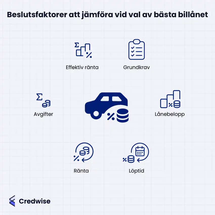 Bilden visar viktiga faktorer att jämföra vid val av det bästa billånet. Dessa inkluderar effektiv ränta, grundkrav, lånebelopp, avgifter, ränta och löptid. I mitten finns en ikon av en bil och mynt, som symboliserar ett billån. De olika faktorerna är utplacerade runt bilen för att tydligt visa vad man bör tänka på när man jämför olika lån. Bildens upplägg hjälper till att ge en översikt över de viktigaste aspekterna för att fatta ett informerat beslut.