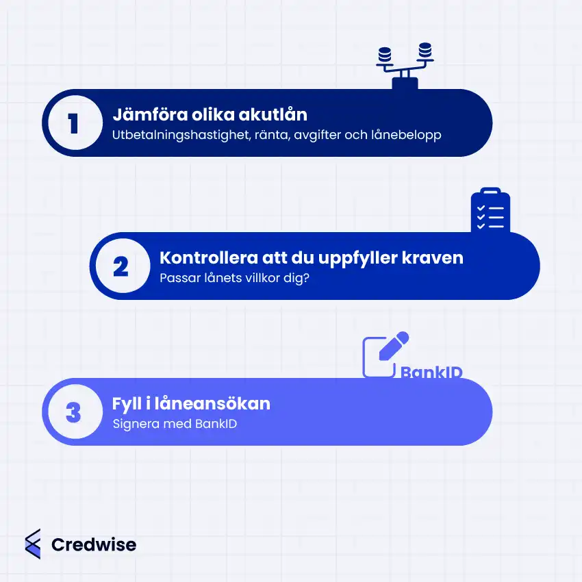 Bilden visar en steg-för-steg-guide för hur man ansöker om ett akutlån. Steg 1 är att jämföra olika lån baserat på utbetalningshastighet, ränta, avgifter och lånebelopp. Steg 2 handlar om att kontrollera att man uppfyller lånekraven och att villkoren passar ens behov. Steg 3 är att fylla i låneansökan och signera med BankID. Credwise-logotypen syns längst ner i bilden.