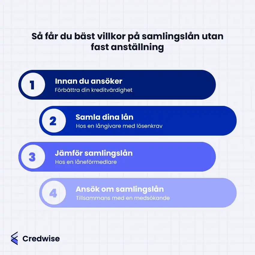 Bilden visar fyra steg för hur man får bäst villkor på samlingslån utan fast anställning, presenterade i en vertikal lista med färgskiftande fält. Steg 1 är "Innan du ansöker – förbättra din kreditvärdighet", steg 2 är "Samla dina lån – hos en långivare med lösenkrav", steg 3 är "Jämför samlingslån – hos en låneförmedlare" och steg 4 är "Ansök om samlingslån – tillsammans med en medsökande". Varje steg är numrerat med en cirkel och beskrivningen visas i två rader. Färgerna går från mörkblå upptill till ljuslila längst ner.
