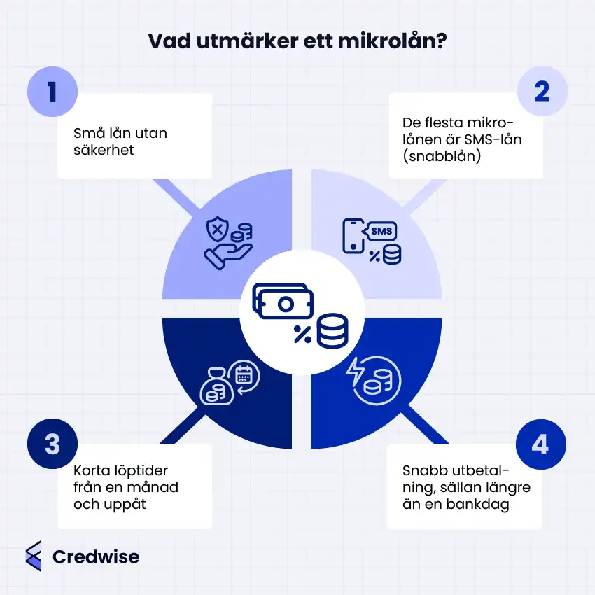 Bilden beskriver de utmärkande egenskaperna hos mikrolån. Mikrolån är små lån utan krav på säkerhet och de flesta erbjuds som SMS-lån (snabblån). Lånen har ofta korta löptider, från en månad och uppåt. En annan egenskap är snabb utbetalning, där det sällan tar längre tid än en bankdag för pengarna att komma in på kontot. Bilden är indelad i fyra sektioner med ikoner och text som förklarar varje egenskap.