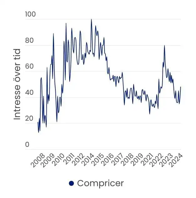Graf hämtad från Google Trends som visar att månatlig sökvolym för "Compricer" i Sverige ökade mellan åren 2006 och 2014, för att därefter huvudsakligen minska med en uppgång i september år 2022.
