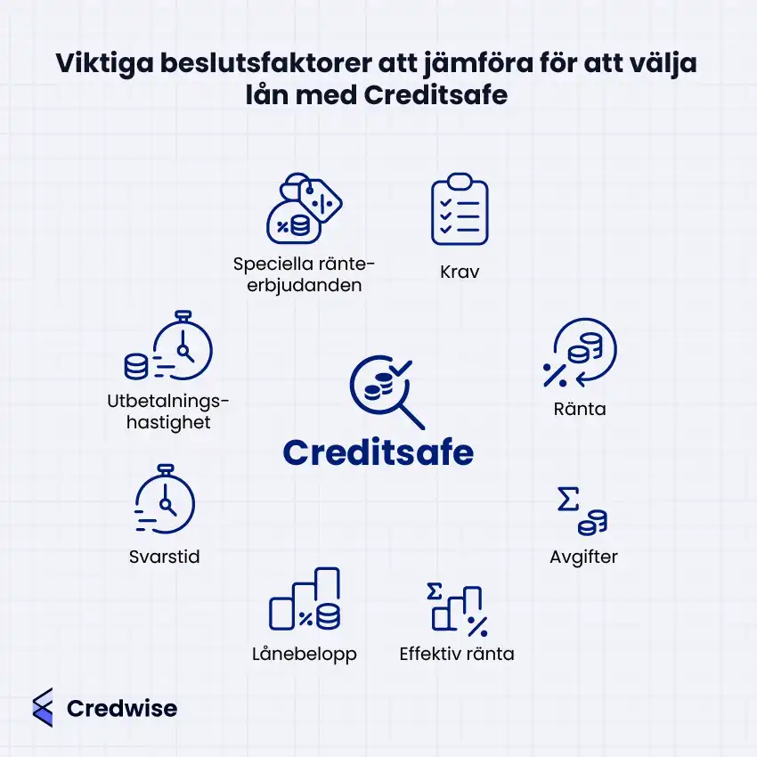 Illustration med texten: 'Viktiga beslutsfaktorer att jämföra för att välja lån med Creditsafe'. Bilden visar faktorer representerade med ikoner: speciella ränteerbjudanden, krav, ränta, avgifter, effektiv ränta, lånebelopp, svarstid och utbetalningshastighet. Centralt finns en ikon med texten 'Creditsafe' och en förstoringsglas med en procenttecken. Credwise-logotypen finns i det nedre vänstra hörnet.
