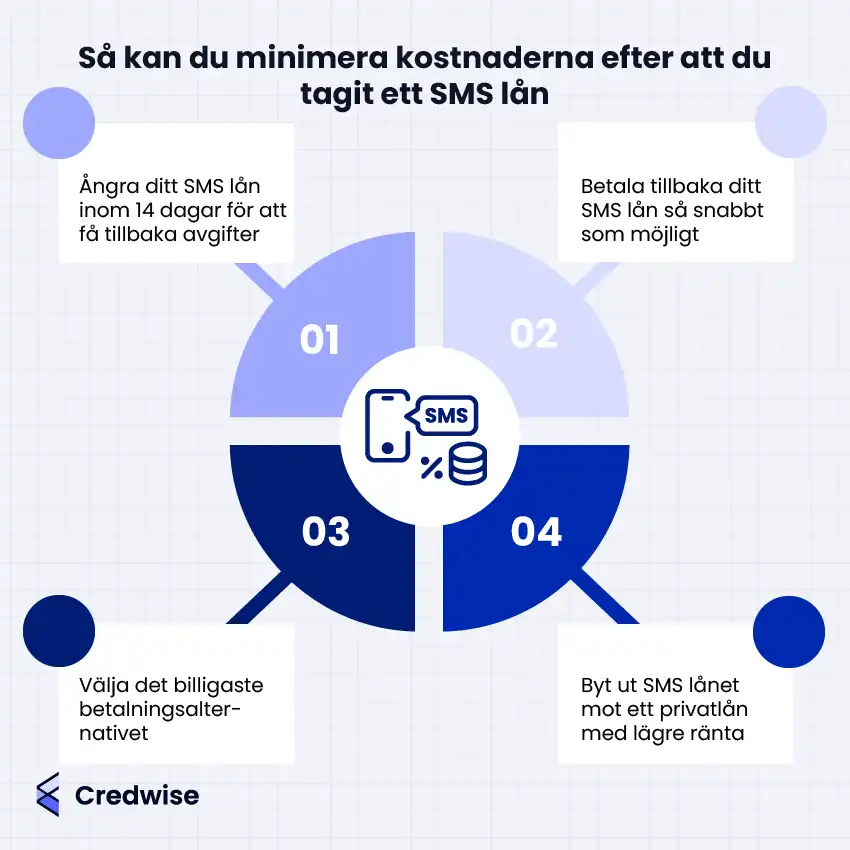 Bilden visar fyra tips på hur man kan minska kostnaderna efter att ha tagit ett SMS-lån. Tipsen inkluderar att ångra lånet inom 14 dagar, betala tillbaka så snabbt som möjligt, välja det billigaste betalningsalternativet och byta till ett privatlån med lägre ränta. Dessa råd presenteras i ett cirkeldiagram med numrering 01 till 04 runt en ikon med en mobil, procentsymbol och pengar i mitten. Bilden har Credwise-logotypen längst ner till vänster.