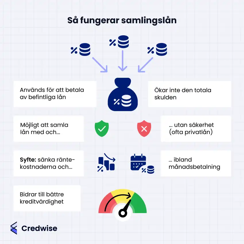 Bilden förklarar hur samlingslån fungerar. Den visar att lånen kan samlas med eller utan säkerhet, ofta som privatlån. Syftet är att sänka räntekostnaderna och ibland månadskostnaden. Bilden lyfter också att ett samlingslån inte ökar den totala skulden och kan bidra till bättre kreditvärdighet. En illustration med mynt och procentsatser som pekar mot en pengapåse symboliserar samlingslån, och andra ikoner finns bredvid textrutor för att illustrera varje punkt.