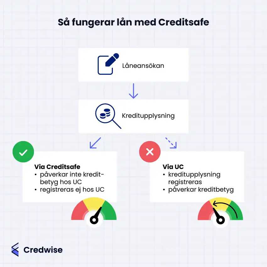 Illustration med texten: 'Så fungerar lån med Creditsafe'. Bilden visar att efter en låneansökan görs en kreditupplysning. Via Creditsafe påverkar det inte kreditbetyget hos UC och registreras ej hos UC, vilket illustreras med en grön mätare. Via UC registreras kreditupplysningen och påverkar kreditbetyget, vilket illustreras med en röd mätare. Credwise-logotypen finns i det nedre vänstra hörnet.