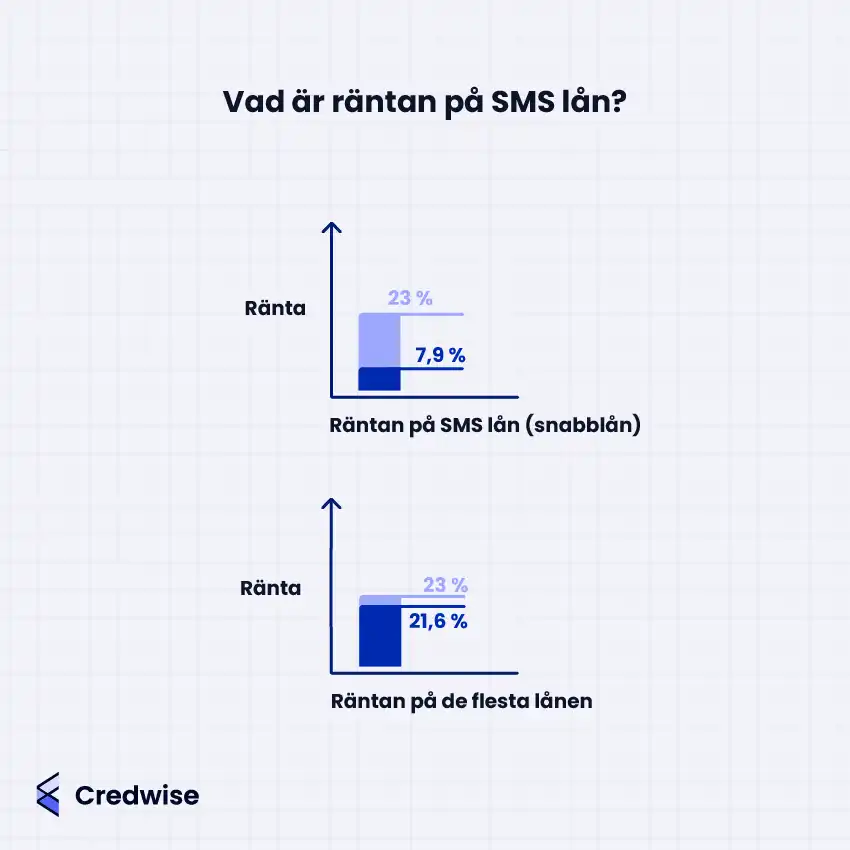 Bilden visar två stapeldiagram som jämför räntespannet för SMS lån (snabblån) med den ränta som de flesta SMS lån faktiskt har. Räntespannet är 7,9–23 %, men de flesta SMS lån har en ränta på 21,6–23 %, nära det lagstadgade räntetaket.