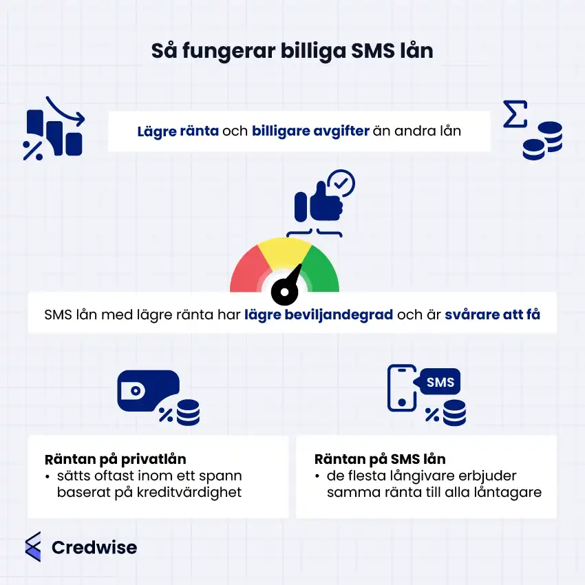 Bilden förklarar hur billiga SMS-lån fungerar. Överst visas att dessa lån har lägre ränta och billigare avgifter än andra lån, illustrerat med en nedåtgående pil, stapeldiagram, procenttecken och mynt med summatecken. I mitten visas en mätare med pil mot det gröna (hög kreditvärdighet), tillsammans med en tumme upp med bock, vilket symboliserar att SMS-lån med låg ränta har lägre beviljandegrad och därför är svårare att få. Nederst jämförs privatlån och SMS-lån: räntan på privatlån sätts ofta inom ett spann baserat på kreditvärdighet (illustrerat med ett kort, mynt och procenttecken), medan SMS-lån ofta har en fast ränta oavsett låntagare (symboliserat med en mobil, "SMS"-bubbla och mynt med procenttecken). Alla ikoner är blå mot en vit rutnätsbakgrund och förstärker informationen visuellt.