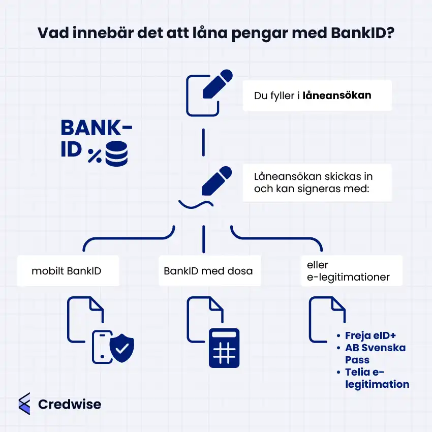Bilden visar processen för att låna pengar med BankID. Högst upp finns en ikon med en penna och papper som symboliserar att du fyller i låneansökan. Nedanför förklaras att ansökan skickas in och signeras digitalt, med en penna-ikon som illustrerar detta. Tre huvudvägar visas: till vänster en ikon med ett dokument, mobiltelefon och sköld som symboliserar mobilt BankID; i mitten ett dokument med en dosa för BankID med dosa; till höger ett dokument och en lista som nämner Freja eID+, AB Svenska Pass och Telia e-legitimation, vilket symboliserar alternativa e-legitimationer. Nederst finns Credwise-logotypen.