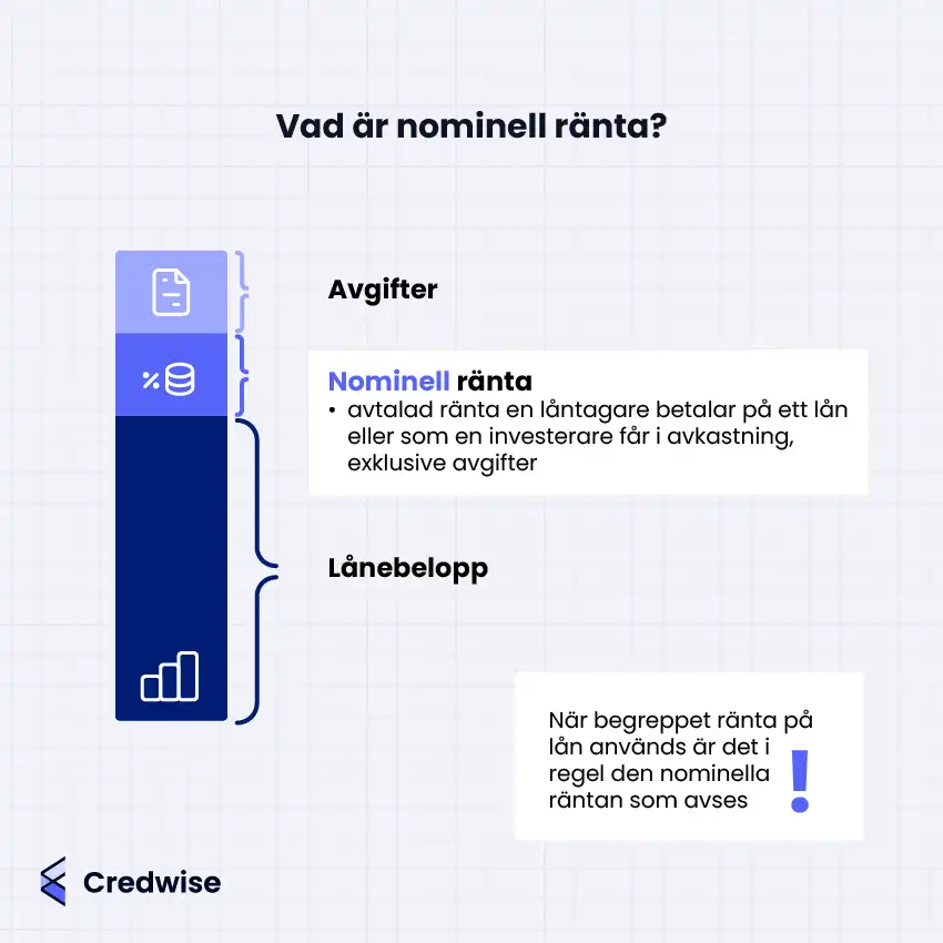 Bilden förklarar vad nominell ränta är och hur den förhåller sig till lånebelopp och avgifter. Den visar att nominell ränta är den avtalade räntan exklusive avgifter som en låntagare betalar. Bilden förtydligar även att termen ”ränta” på lån oftast syftar på den nominella räntan. En grafisk stapel används för att illustrera uppdelningen mellan lånebelopp, nominell ränta och avgifter.