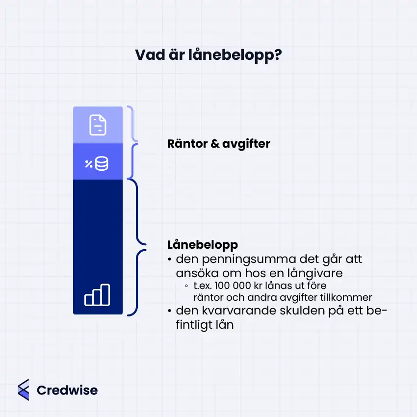 Bilden visar en stapel uppdelad i två delar: den nedre delen representerar lånebeloppet och den övre delen visar räntor och avgifter. Till höger om stapeln förklaras att lånebelopp är summan som går att ansöka om hos en långivare, samt den kvarvarande skulden på ett befintligt lån. Ett exempel nämns: 100 000 kr lånas ut före tillägg av räntor och avgifter. Rubriken i bilden är "Vad är lånebelopp?". Ikoner illustrerar avgifter, pengar och skuld.