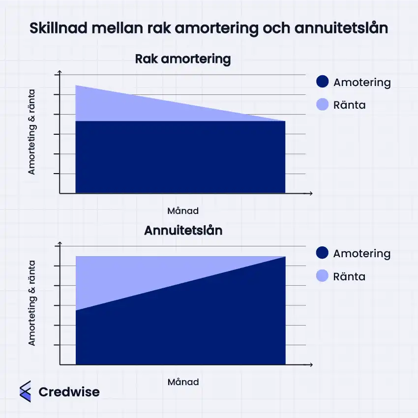 En illustration som jämför rak amortering och annuitetslån. Den övre grafen visar rak amortering där amorteringsbeloppet är konstant varje månad, men de totala månatliga betalningarna minskar över tid eftersom räntedelen minskar. Den nedre grafen visar ett annuitetslån där de totala månatliga betalningarna (amortering och ränta) är konstanta, men andelen ränta minskar medan andelen amortering ökar över tid. Texten på bilden säger 'Skillnad mellan rak amortering och annuitetslån'. Illustration av Credwise.