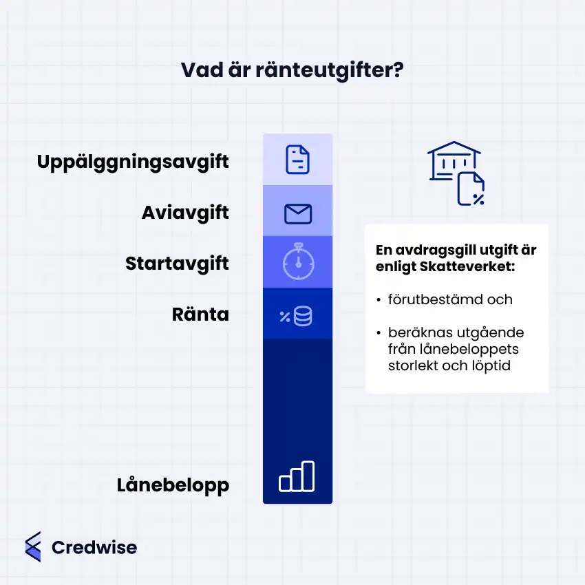 Bilden förklarar vad som räknas som ränteutgifter, med en stapel som visar olika avgifter kopplade till lån. Stapeln innehåller fem nivåer med ikoner: längst ner lånebelopp (stapeldiagram), följt av ränta (procenttecken och mynt), startavgift (tidtagarur), aviavgift (kuvert), och uppläggningsavgift (dokument). Till höger visas en ikon av Skatteverket med ett dokument och procenttecken, samt en textruta som förklarar att en avdragsgill utgift enligt Skatteverket är förutbestämd och baserad på lånebeloppets storlek och löptid. Layouten tydliggör vilka avgifter som ingår i ränteutgifter och vad som kan vara avdragsgillt. Färgerna i stapeln går från mörkblå i botten till ljusblå i toppen, vilket markerar avgifternas uppdelning.