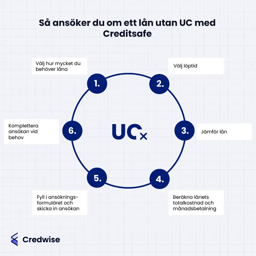 Illustration med texten: 'Så ansöker du om ett lån utan UC med Creditsafe'. Bilden visar sex steg i en cirkulär process: 1. Välj hur mycket du behöver låna, 2. Välj löptid, 3. Jämför lån, 4. Beräkna lånets totalkostnad och månadsbetalning, 5. Fyll i ansökningsformuläret och skicka in ansökan, och 6. Komplettera ansökan vid behov. Centralt finns en ikon med texten 'UC' och ett kryss. Credwise-logotypen finns i det nedre vänstra hörnet.