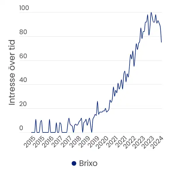 Graf som visar att månatlig sökvolym för "Brixo" i Sverige har ökat från år 2015 till juli år 2024 från Google Trends.