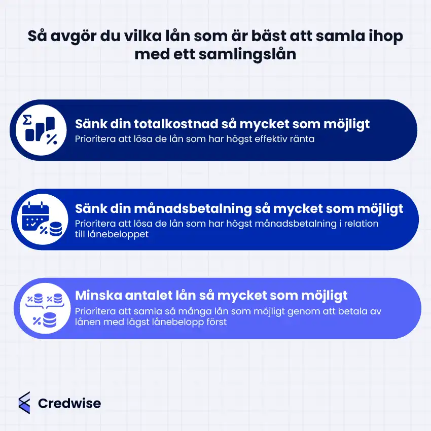 Bilden beskriver hur du avgör vilka lån som är bäst att samla med ett samlingslån. Den visar tre strategier: sänk din totalkostnad, sänk din månadsbetalning och minska antalet lån. Under varje strategi finns en kort beskrivning av hur du prioriterar lånen. Bilden har blå fält med ikoner för ränta, månadsbetalning och lån. Längst ner syns Credwises logotyp.