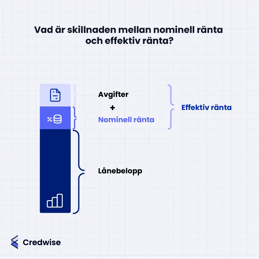 Bilden förklarar skillnaden mellan nominell och effektiv ränta. Nominell ränta visar endast räntekostnaden för lånet, medan effektiv ränta inkluderar nominell ränta, avgifter, antal betalningstillfällen och effekten av ränta på ränta. En stapel visualiserar lånebeloppet och hur avgifter och nominell ränta tillsammans utgör den effektiva räntan. Ikoner representerar avgifter, ränta och lånebelopp. Bilden tydliggör att effektiv ränta ger en mer realistisk bild av lånets totala kostnad.