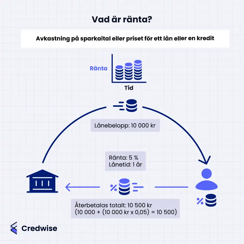 Bilden förklarar vad ränta är, med ett exempel på ett lån på 10 000 kronor. En låntagare får lånebeloppet från en långivare och betalar efter ett år tillbaka totalt 10 500 kronor vid 5 % ränta. Räntekostnaden på 500 kronor visas som skillnaden mellan det lånade och återbetalade beloppet. En graf med staplade mynt visar hur ränta växer över tid. Bilden illustrerar att ränta är priset för att låna pengar.