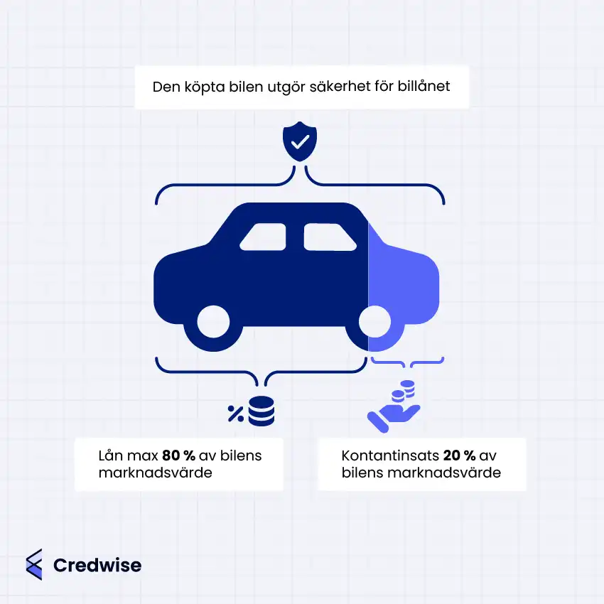 Bilden förklarar hur ett billån fungerar där den köpta bilen utgör säkerheten för lånet. Den visar att man kan låna upp till 80 % av bilens marknadsvärde medan en kontantinsats på 20 % av marknadsvärdet krävs. En illustration av en bil med ikoner för lån och kontantinsats används för att tydliggöra fördelningen mellan lånebelopp och insats. Texten och symbolerna hjälper till att visualisera lånevillkoren och bilens roll som säkerhet.