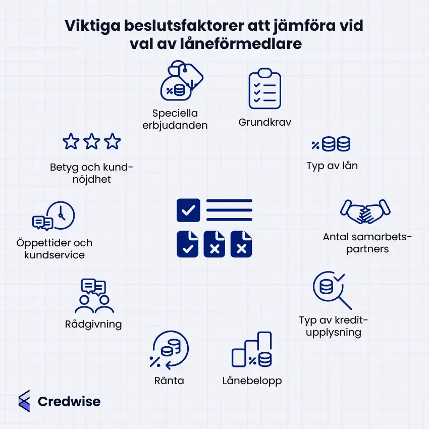 Bilden visar viktiga faktorer att överväga när man väljer en låneförmedlare. Några av dessa faktorer inkluderar betyg och kundnöjdhet, öppettider och kundservice, samt rådgivning. Det är också viktigt att jämföra ränta, lånebelopp, grundkrav, och vilka typer av lån och kreditupplysningar som erbjuds. Antal samarbetspartners och eventuella specialerbjudanden kan också påverka beslutet. Bilden syftar till att hjälpa konsumenter att fatta ett informerat val vid val av låneförmedlare.