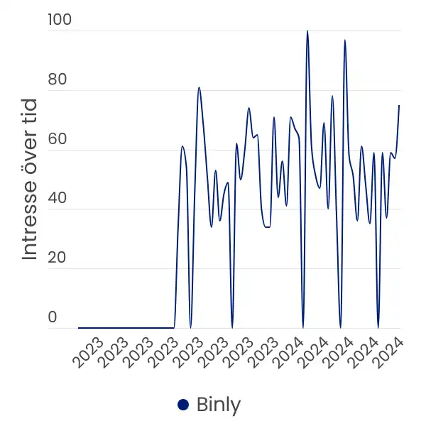 Graf från Google Trends som visar att månatlig sökvolym för "Binly" i Sverige har pendlat mellan ungefär samma nivåer sedan lanseringen i Sverige år 2023 och fram till juni år 2024.