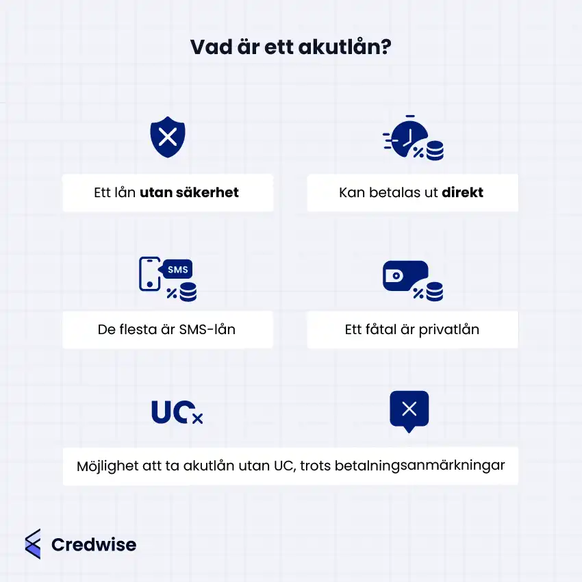 Bilden beskriver vad ett akutmikrolån är och nämner att det är ett lån utan säkerhet som kan betalas ut direkt. De flesta akutlån är SMS-lån, men ett fåtal är privatlån. Bilden betonar att det finns möjlighet att ta ett akutlån utan UC, även om man har betalningsanmärkningar. Symboler och korta textrutor används för att illustrera punkterna. Logotypen för Credwise syns längst ner.