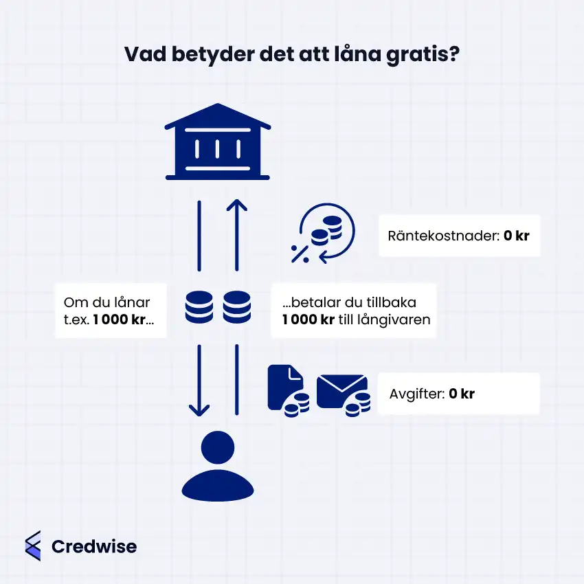 Bilden förklarar vad det innebär att låna gratis. Den visar en person som lånar 1000 kr från ett bankhus, som symboliserar långivaren, och betalar tillbaka exakt 1000 kr utan extra kostnader. Mynt representerar lånebeloppet, en ikon med procenttecken och en pil som cirklar runt mynt visar att räntan är 0 kr, och dokument, kuvert och mynt symboliserar avgifter som också är 0 kr. Bilden illustrerar alltså att varken ränta eller avgifter tillkommer vid ett gratis lån. Bilden är från Credwise.