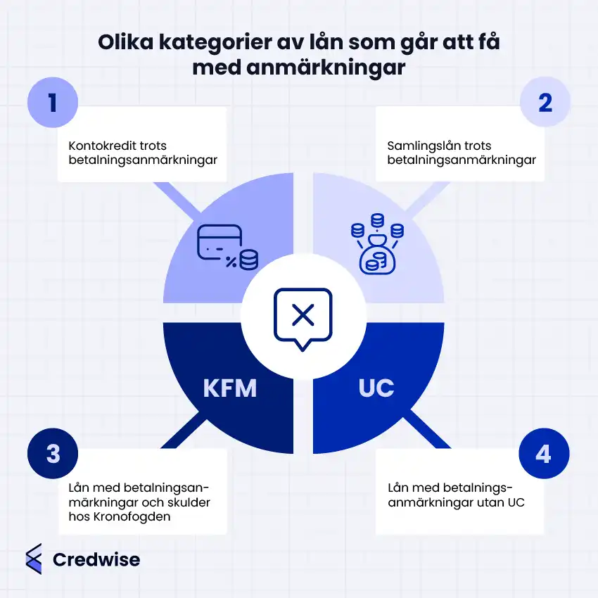 Illustration med texten: 'Olika kategorier av lån som går att få med anmärkningar'. Bilden visar fyra kategorier: 1. Kontokredit trots betalningsanmärkningar, 2. Samlingslån trots betalningsanmärkningar, 3. Lån med betalningsanmärkningar och skulder hos Kronofogden (KFM), och 4. Lån med betalningsanmärkningar utan UC. Centralt finns en ikon av ett kryss och mynt. Credwise-logotypen finns i det nedre vänstra hörnet.