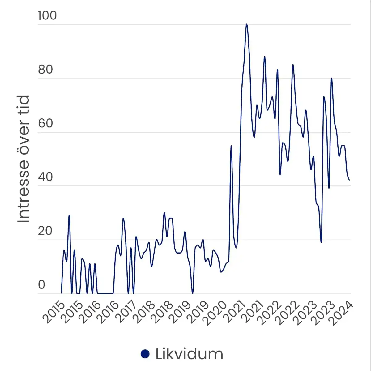 Graf som visar att månatlig sökvolym för "Likvidum" i Sverige från Google Trend följde en stabil kurva till och med oktober år 2020 och därefter fluktuerade på en högre nivå än tidigare.