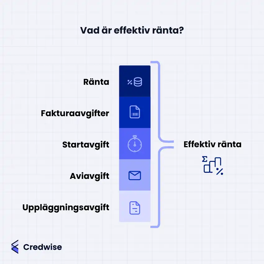 Bilden visar vad som ingår i den effektiva räntan enligt konsumentkreditlagen. Den illustrerar att effektiv ränta består av både nominell ränta och obligatoriska avgifter som fakturaavgifter, startavgift, aviavgift och uppläggningsavgift. En stapel med ikoner representerar de olika kostnadstyperna, och en symbol med summatecken, stapeldiagram och procenttecken används för att markera den effektiva räntan. Effektiv ränta uttrycks som en årlig procentsats och tar hänsyn till samtliga lånekostnader. Syftet med effektiv ränta är att möjliggöra rättvis jämförelse mellan lån med olika avgiftsstrukturer.