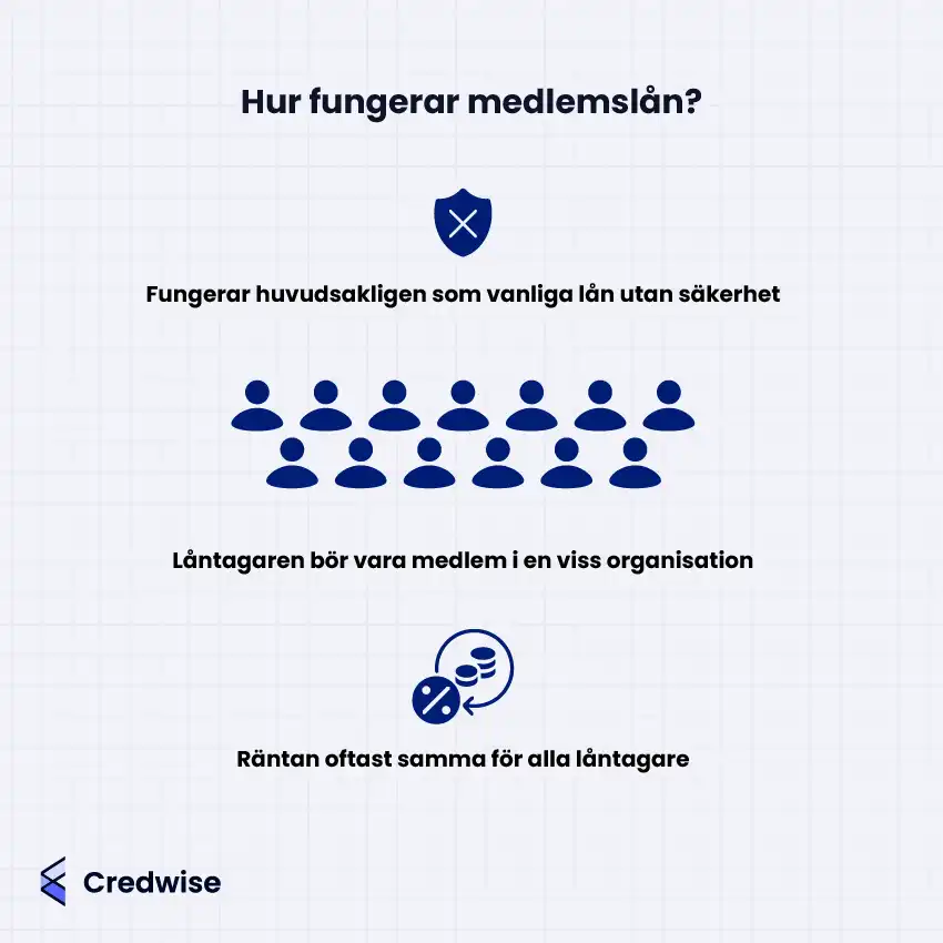 Bilden förklarar hur ett medlemslån fungerar. Det liknar vanliga lån utan säkerhet. För att få lånet behöver låntagaren vara medlem i en viss organisation. Räntan är oftast densamma för alla låntagare. Ikoner används för att illustrera varje punkt.