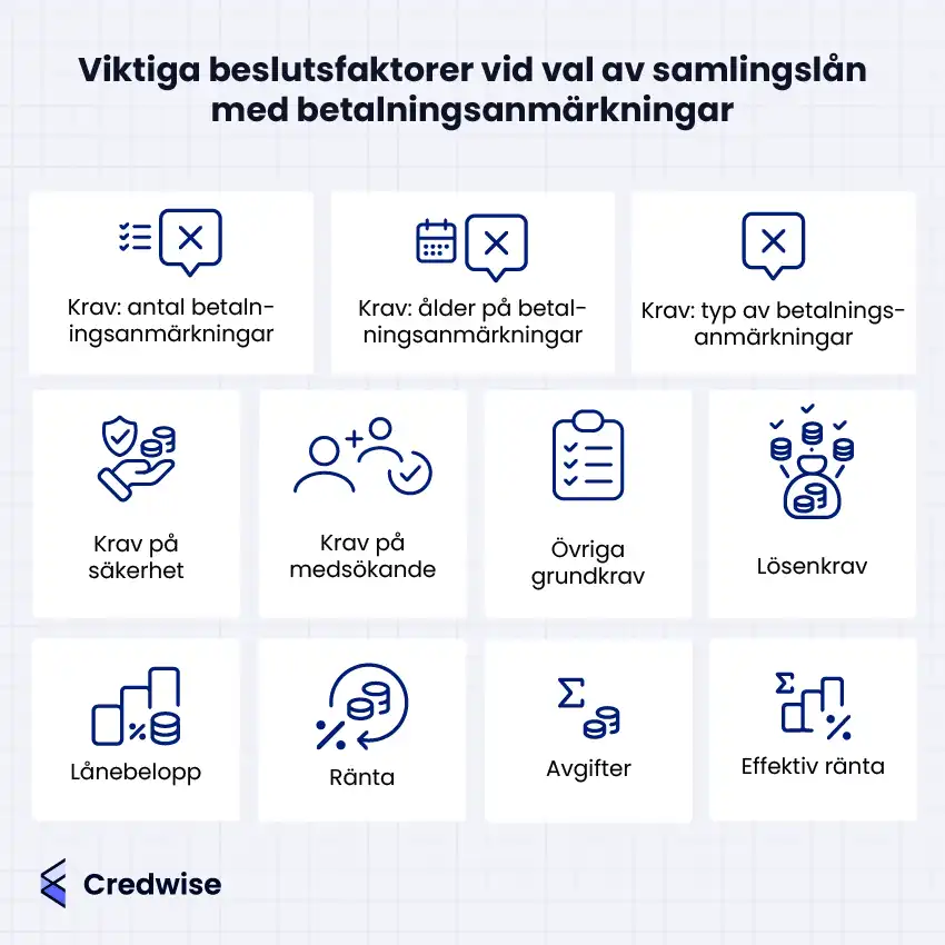 Bilden visar viktiga beslutsfaktorer vid val av samlingslån för personer med betalningsanmärkningar. Den innehåller tolv faktorer, var och en representerad av en ikon och text. Överst nämns krav på antal, ålder och typ av betalningsanmärkningar. Därefter följer krav på säkerhet, medsökande, övriga grundkrav och lösenkrav. Längst ner listas lånebelopp, ränta, avgifter och effektiv ränta, vilket illustreras med ikoner som bland annat visar procenttecken, mynt och summatecken.