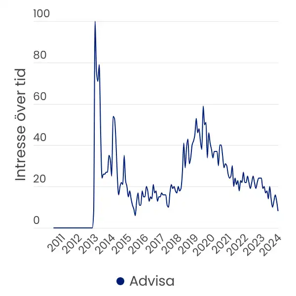 Graf hämtad från Google Trends som visar månatlig sökvolym för "Advisa" i Sverige. Sedan början av år 2020 visar trafiken en avtagande trend. Graf som visar att månatlig sökvolym på "Lendo" i Sverige ökade mellan åren 2007 till 2024 från Google Trends. Trafiken var som högst mellan januari år 2012 och juli år 2014.