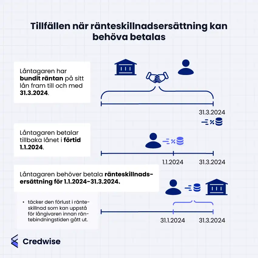 Bilden visar ett exempel på när ränteskillnadsersättning kan behöva betalas vid förtidsinlösen av ett bundet bolån. Låntagaren har bundit räntan till den 31 mars 2024 men löser lånet i förtid den 1 januari 2024. Eftersom räntebindningstiden inte har löpt ut, behöver låntagaren betala ränteskillnadsersättning för perioden 1 januari till 31 mars 2024. Ikoner och tidslinjer visar låneavtal, datum för förtidsinlösen och perioden som ersättningen avser. Bilden illustrerar ett vanligt tillfälle för ersättning, till exempel vid flytt eller försäljning av en bostad med bundet lån.