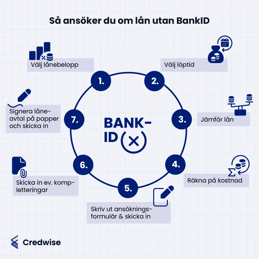 Bilden beskriver steg-för-steg-processen för att ansöka om lån utan BankID. Först väljer man lånebelopp och löptid, följt av att jämföra olika lån och räkna på kostnaden. Därefter skriver man ut ansökningsformuläret och skickar in det tillsammans med eventuella kompletteringar. När låneavtalet är klart signerar man det på papper och skickar in det för slutgiltig behandling. I mitten visas en symbol som tydligt markerar att BankID inte används i processen.