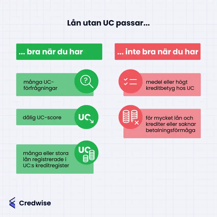 Illustration med texten: 'Lån utan UC passar...'. Bilden är uppdelad i två kolumner: en grön med texten 'bra när du har' och en röd med texten 'inte bra när du har'. Den gröna kolumnen visar att lån utan UC passar när du har många UC-förfrågningar, dålig UC-score, eller många eller stora lån registrerade i UC kreditregister. Den röda kolumnen visar att det inte passar när du har medel eller högt kreditbetyg hos UC, eller för mycket lån och krediter eller saknar betalningsförmåga. Credwise-logotypen finns i det nedre vänstra hörnet.