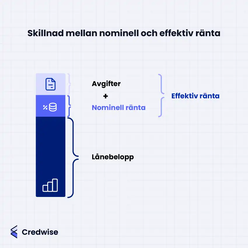 Bilden visar skillnaden mellan nominell och effektiv ränta. Den illustrerar att effektiv ränta består av både nominell ränta och avgifter, medan nominell ränta enbart avser räntekostnaden. En stapelgraf används för att visa hur dessa delar förhåller sig till lånebeloppet.